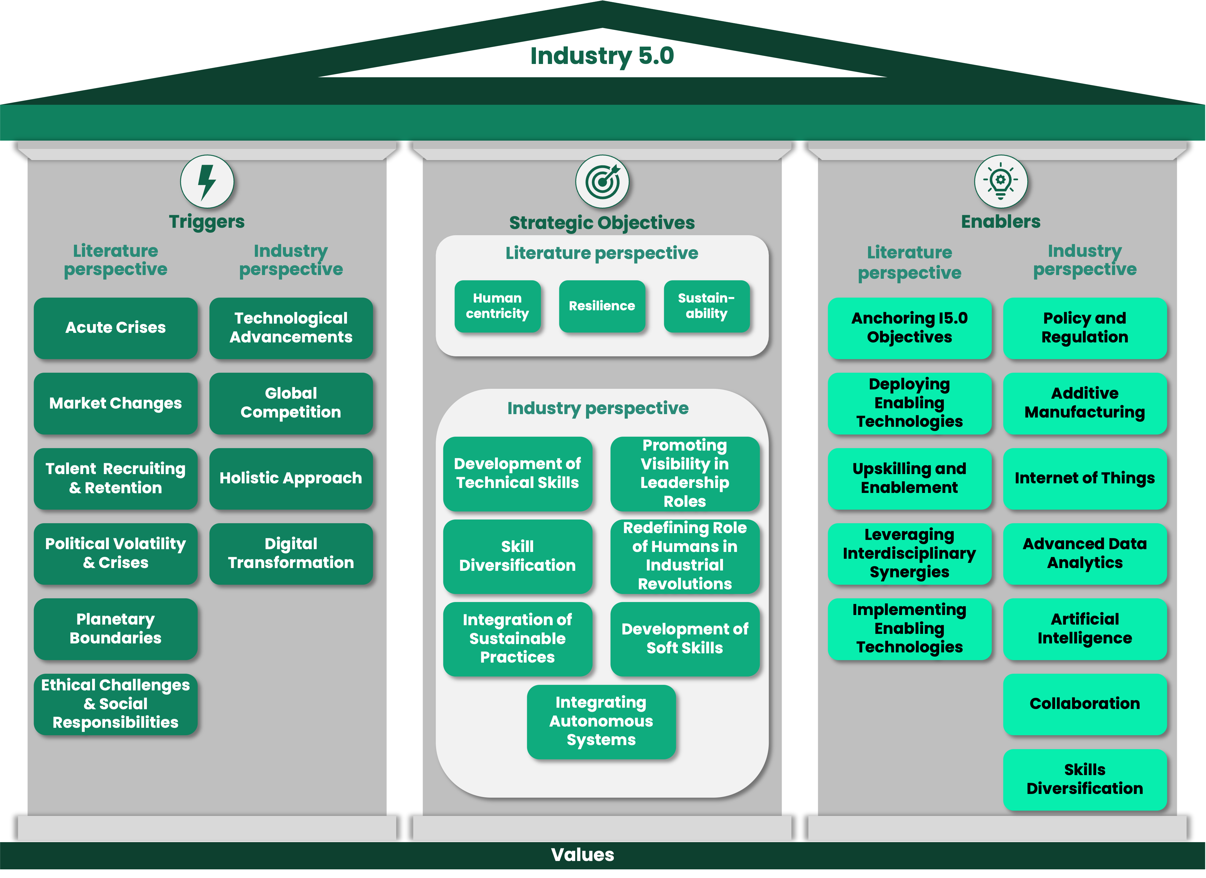 From Challenges to Opportunities: Industry 5.0 Community Trends and Status